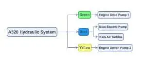 Read more about the article Airbus A320 Hydraulic System – A Pilot’s Guide